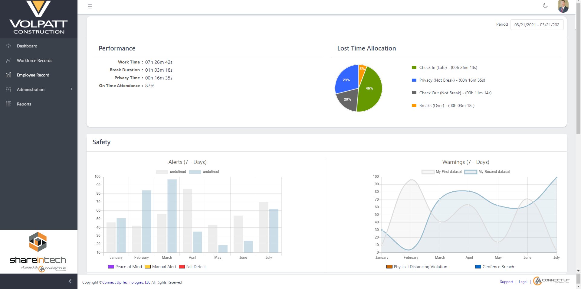 Workforce Record screen: aggregate performance, lost-time allocation, and 7-day trends for alerts and warnings including geofence breaches and distancing violations.